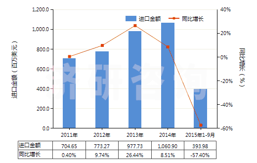 2011-2015年9月中國甲苯(HS29023000)進口總額及增速統(tǒng)計
